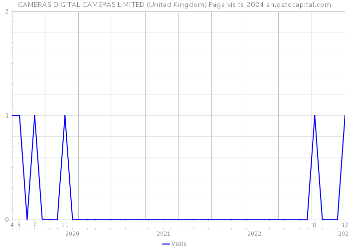 CAMERAS DIGITAL CAMERAS LIMITED (United Kingdom) Page visits 2024 