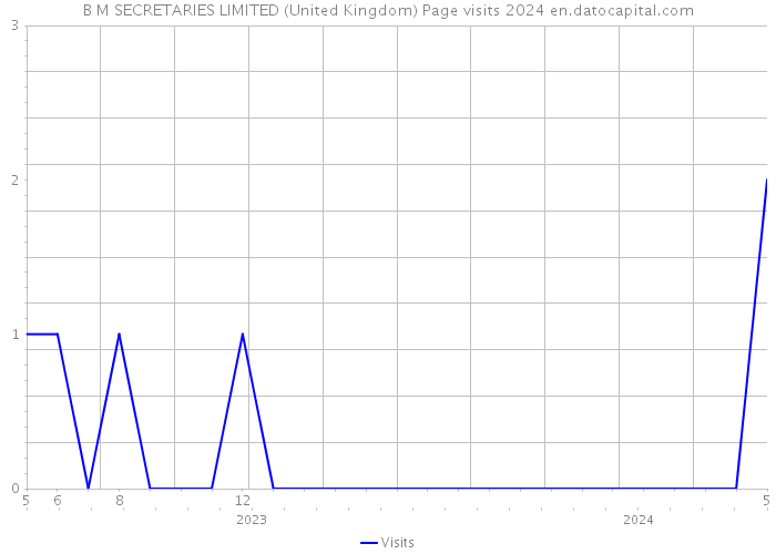 B M SECRETARIES LIMITED (United Kingdom) Page visits 2024 