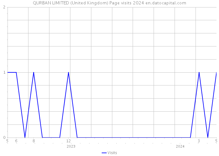 QURBAN LIMITED (United Kingdom) Page visits 2024 