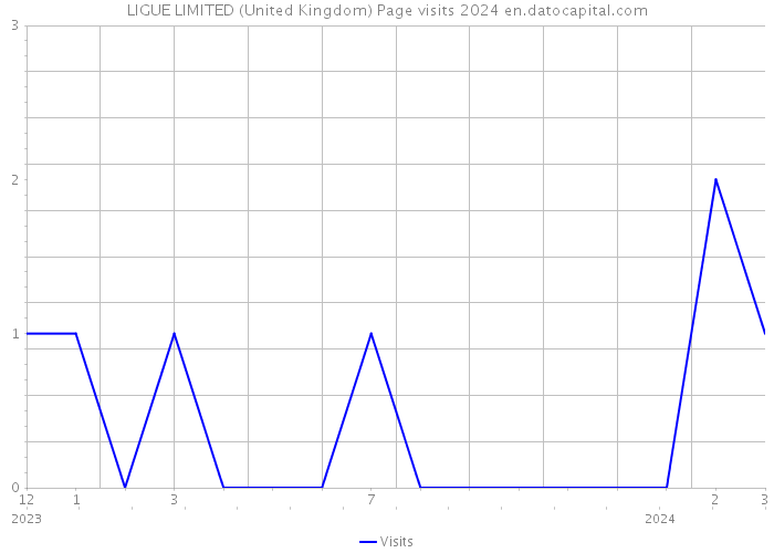 LIGUE LIMITED (United Kingdom) Page visits 2024 