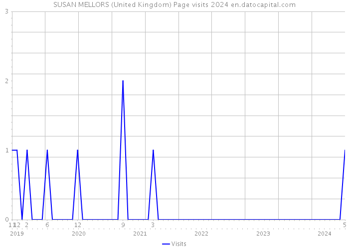 SUSAN MELLORS (United Kingdom) Page visits 2024 