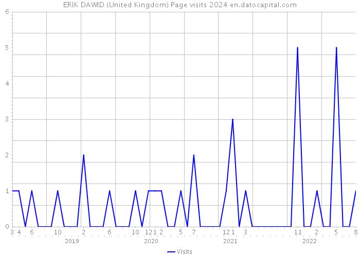 ERIK DAWID (United Kingdom) Page visits 2024 