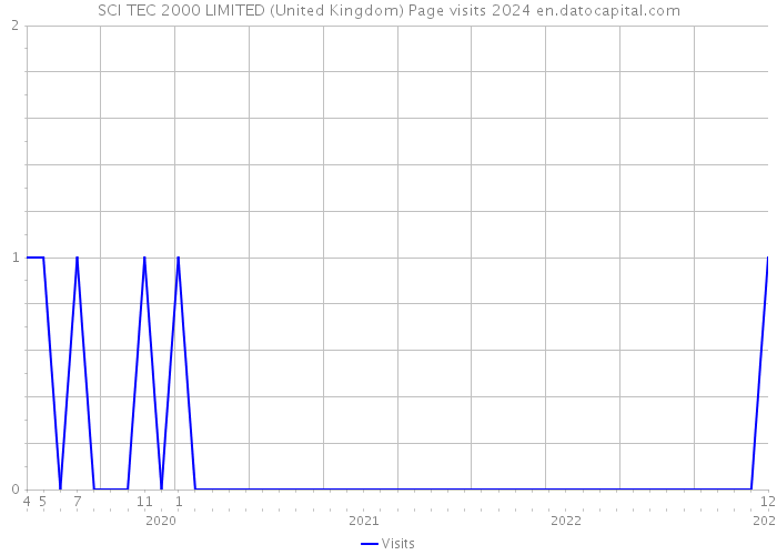 SCI TEC 2000 LIMITED (United Kingdom) Page visits 2024 
