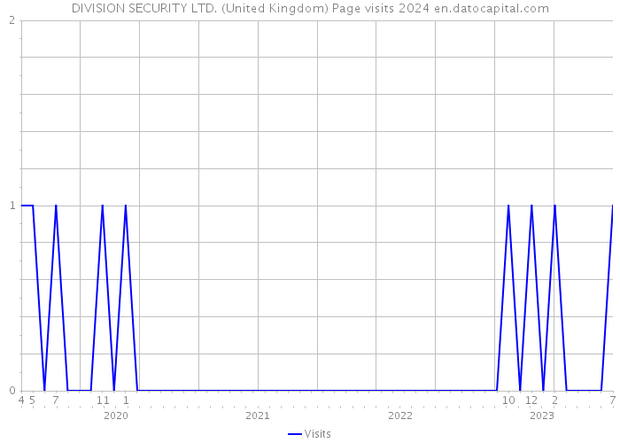 DIVISION SECURITY LTD. (United Kingdom) Page visits 2024 