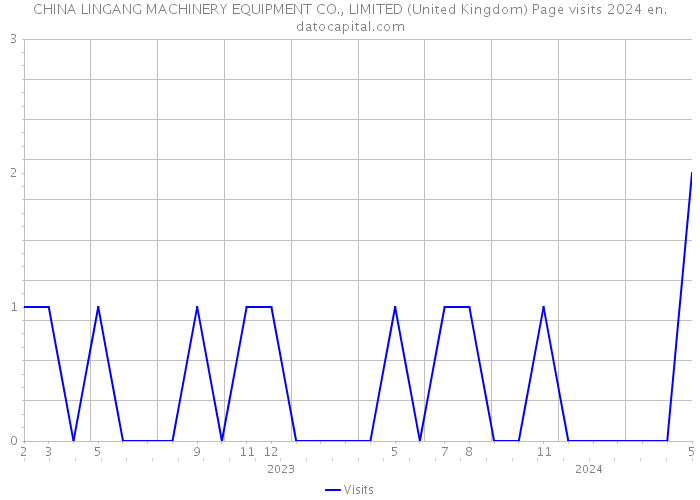 CHINA LINGANG MACHINERY EQUIPMENT CO., LIMITED (United Kingdom) Page visits 2024 