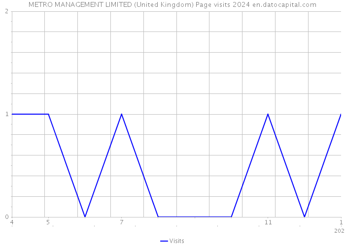 METRO MANAGEMENT LIMITED (United Kingdom) Page visits 2024 