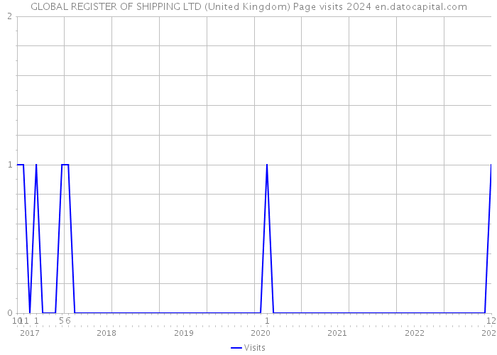 GLOBAL REGISTER OF SHIPPING LTD (United Kingdom) Page visits 2024 