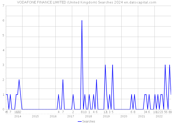 VODAFONE FINANCE LIMITED (United Kingdom) Searches 2024 