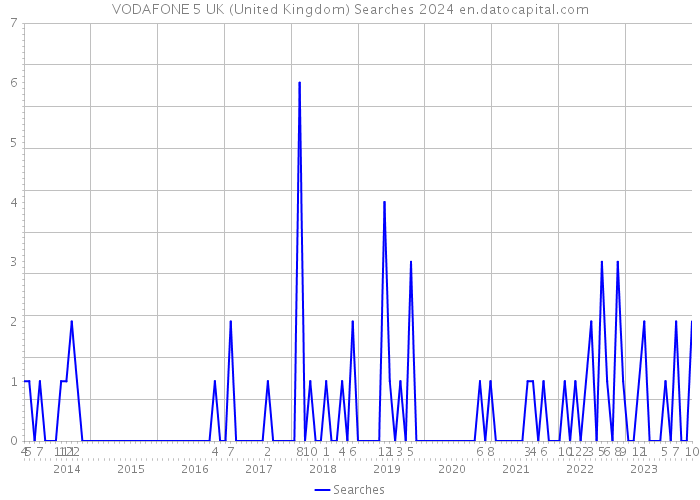 VODAFONE 5 UK (United Kingdom) Searches 2024 