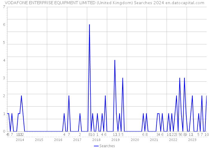 VODAFONE ENTERPRISE EQUIPMENT LIMITED (United Kingdom) Searches 2024 