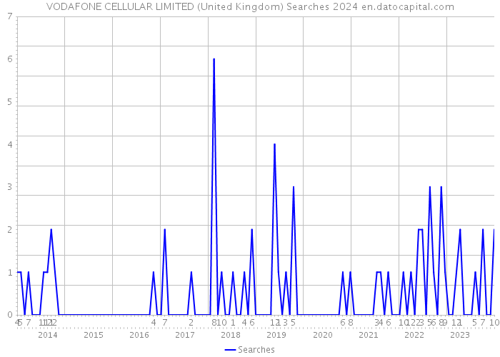 VODAFONE CELLULAR LIMITED (United Kingdom) Searches 2024 
