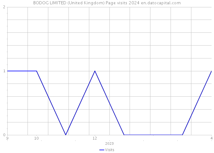 BODOG LIMITED (United Kingdom) Page visits 2024 