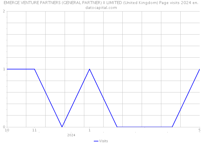 EMERGE VENTURE PARTNERS (GENERAL PARTNER) II LIMITED (United Kingdom) Page visits 2024 