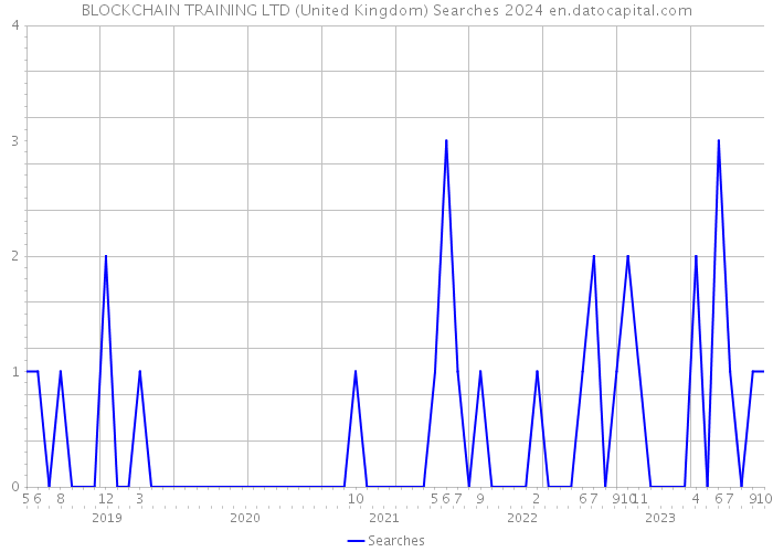 BLOCKCHAIN TRAINING LTD (United Kingdom) Searches 2024 