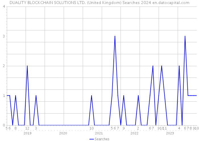 DUALITY BLOCKCHAIN SOLUTIONS LTD. (United Kingdom) Searches 2024 