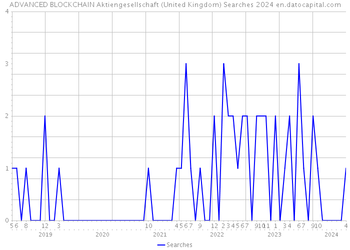 ADVANCED BLOCKCHAIN Aktiengesellschaft (United Kingdom) Searches 2024 