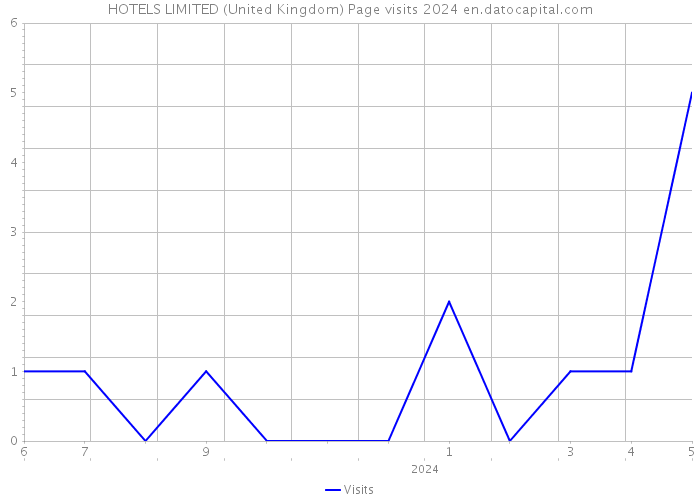 HOTELS LIMITED (United Kingdom) Page visits 2024 
