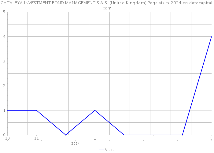 CATALEYA INVESTMENT FOND MANAGEMENT S.A.S. (United Kingdom) Page visits 2024 