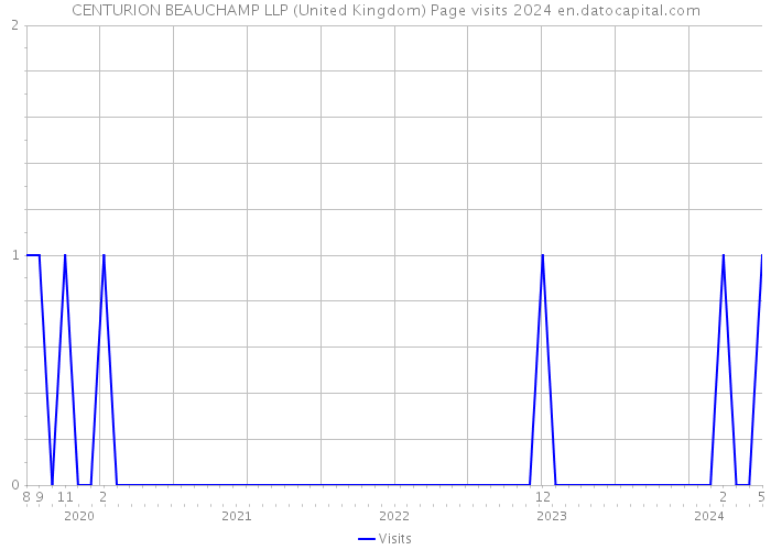 CENTURION BEAUCHAMP LLP (United Kingdom) Page visits 2024 