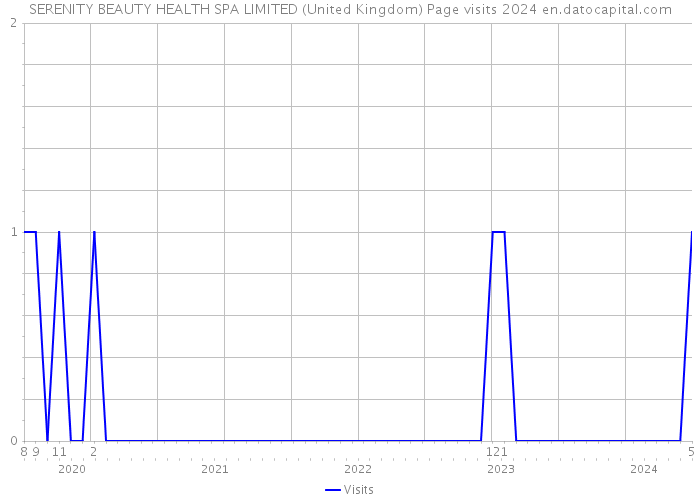 SERENITY BEAUTY HEALTH SPA LIMITED (United Kingdom) Page visits 2024 