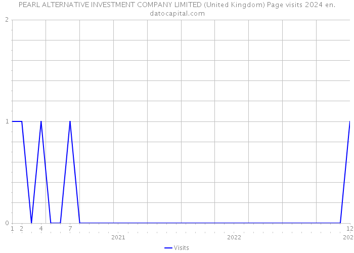 PEARL ALTERNATIVE INVESTMENT COMPANY LIMITED (United Kingdom) Page visits 2024 