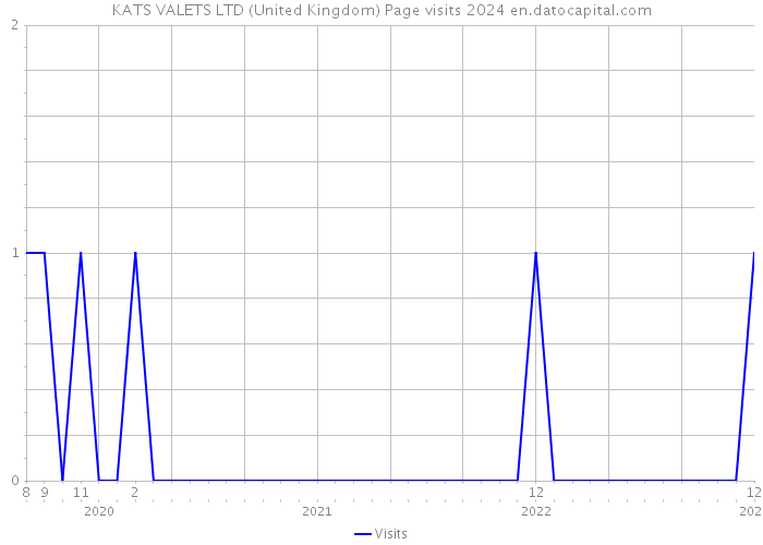 KATS VALETS LTD (United Kingdom) Page visits 2024 