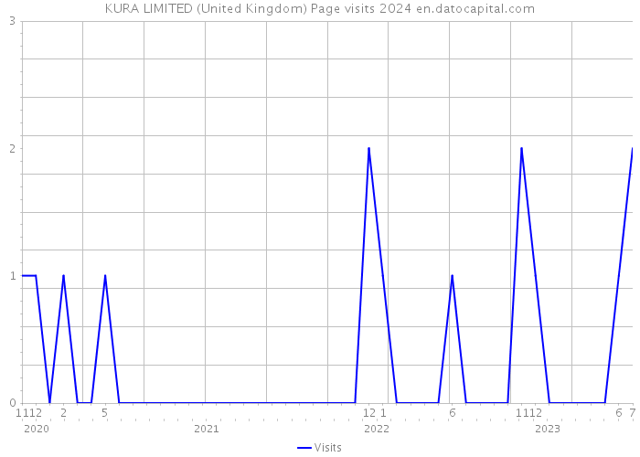 KURA LIMITED (United Kingdom) Page visits 2024 