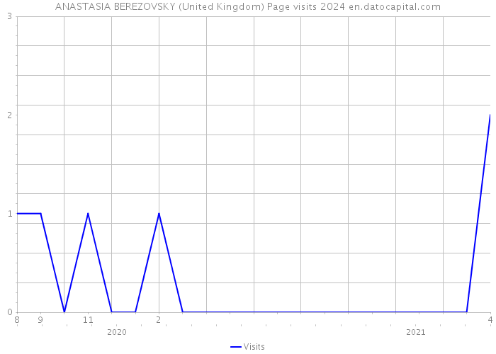 ANASTASIA BEREZOVSKY (United Kingdom) Page visits 2024 