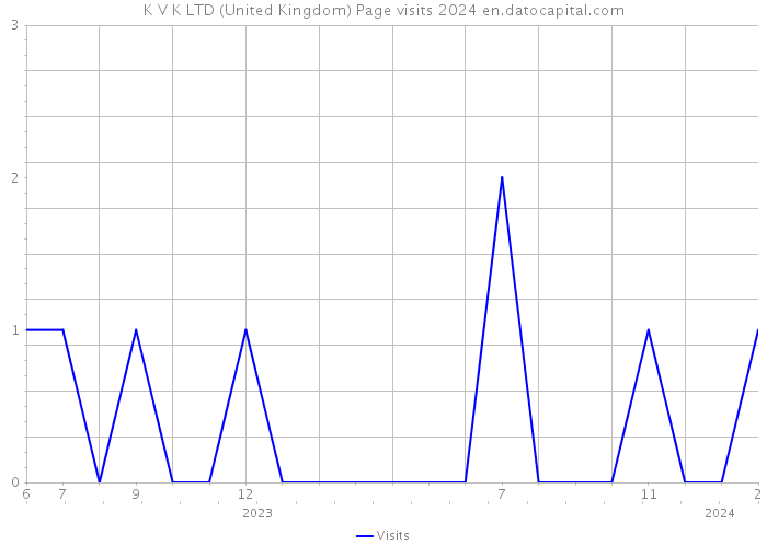 K V K LTD (United Kingdom) Page visits 2024 