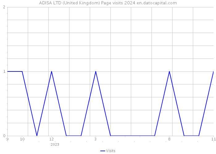 ADISA LTD (United Kingdom) Page visits 2024 