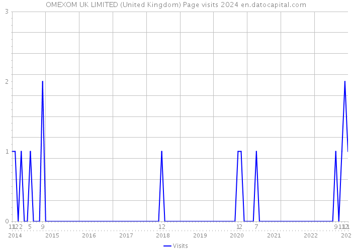 OMEXOM UK LIMITED (United Kingdom) Page visits 2024 