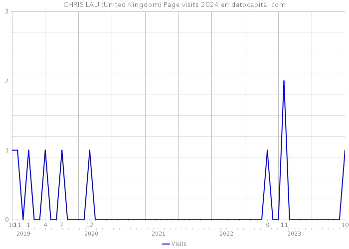 CHRIS LAU (United Kingdom) Page visits 2024 