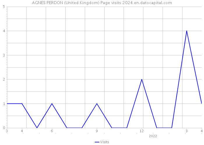 AGNES PERDON (United Kingdom) Page visits 2024 