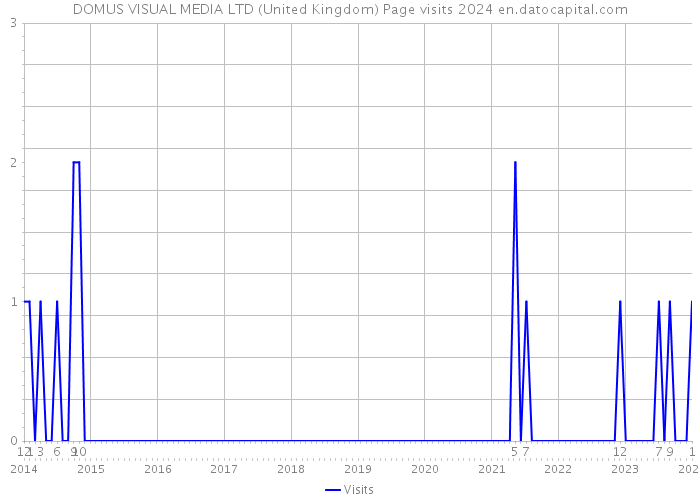 DOMUS VISUAL MEDIA LTD (United Kingdom) Page visits 2024 