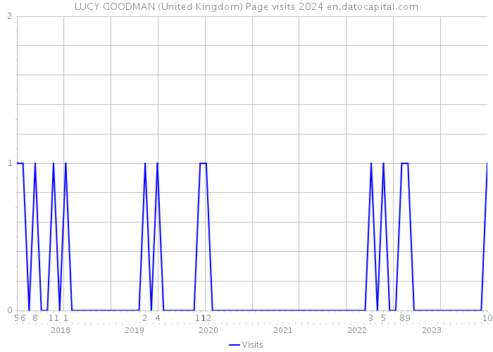 LUCY GOODMAN (United Kingdom) Page visits 2024 