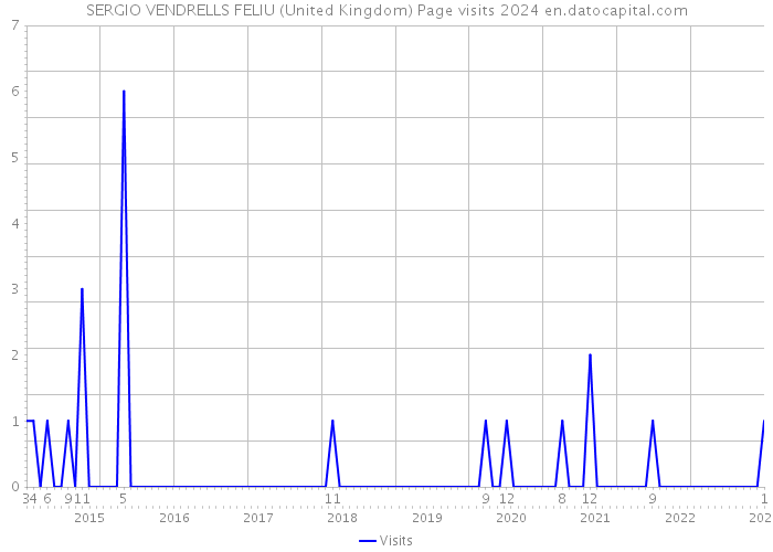 SERGIO VENDRELLS FELIU (United Kingdom) Page visits 2024 
