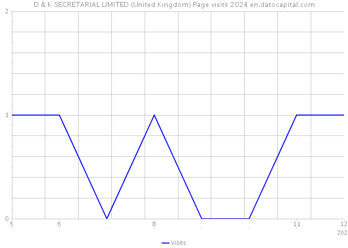 D & K SECRETARIAL LIMITED (United Kingdom) Page visits 2024 