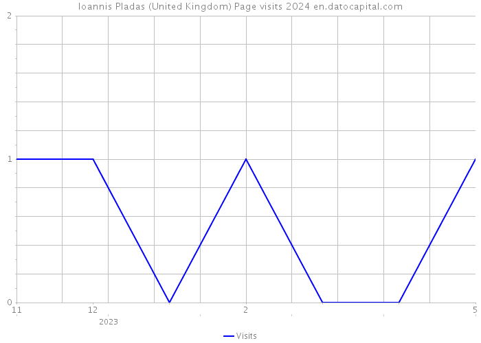 Ioannis Pladas (United Kingdom) Page visits 2024 
