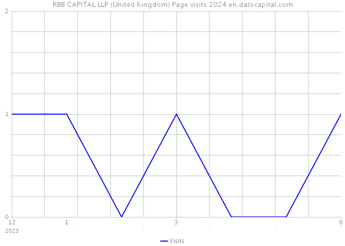 RBB CAPITAL LLP (United Kingdom) Page visits 2024 
