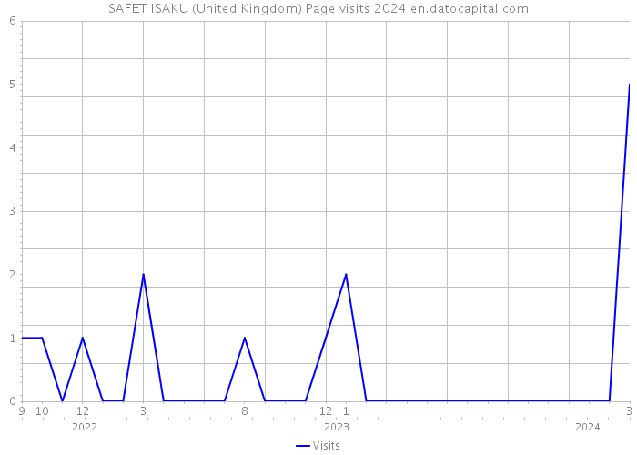 SAFET ISAKU (United Kingdom) Page visits 2024 