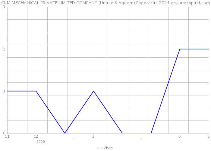 GKM MECHANICAL PRIVATE LIMITED COMPANY (United Kingdom) Page visits 2024 