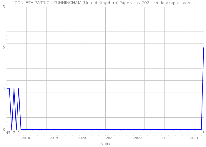CONLETH PATRICK CUNNINGHAM (United Kingdom) Page visits 2024 