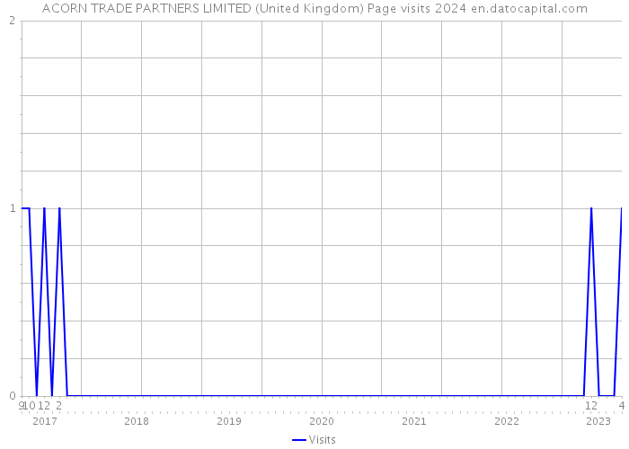 ACORN TRADE PARTNERS LIMITED (United Kingdom) Page visits 2024 