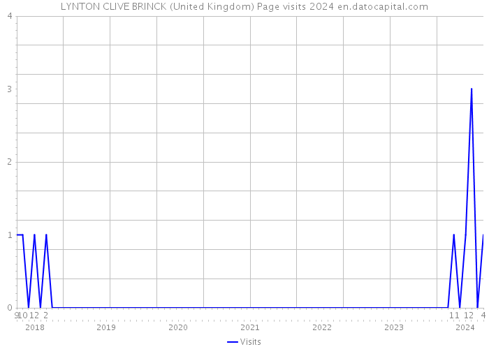 LYNTON CLIVE BRINCK (United Kingdom) Page visits 2024 