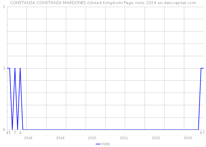CONSTANZA CONSTANZA MARDONES (United Kingdom) Page visits 2024 
