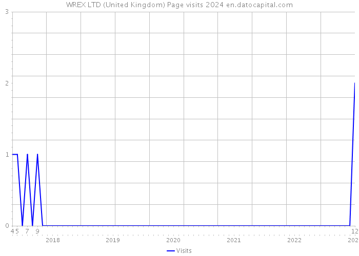 WREX LTD (United Kingdom) Page visits 2024 