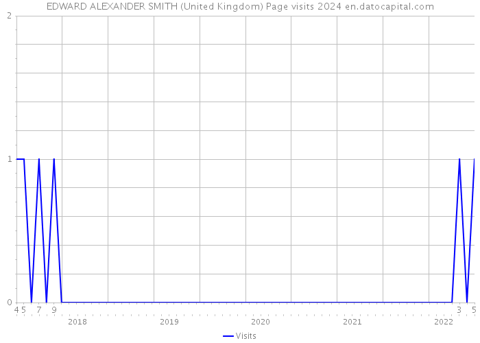 EDWARD ALEXANDER SMITH (United Kingdom) Page visits 2024 