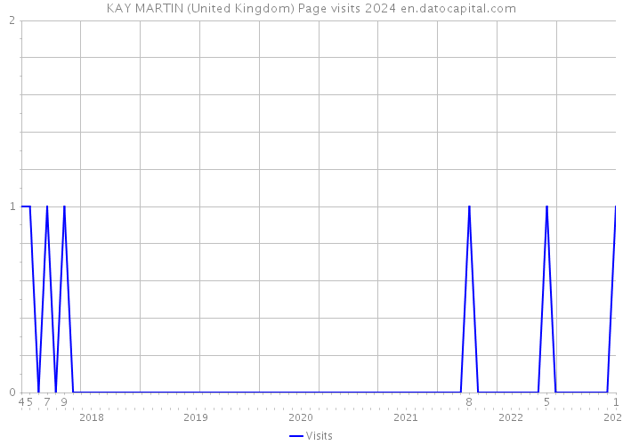 KAY MARTIN (United Kingdom) Page visits 2024 