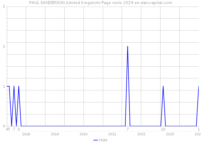 PAUL SANDERSON (United Kingdom) Page visits 2024 