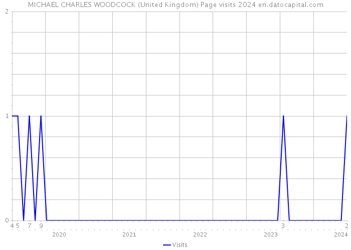 MICHAEL CHARLES WOODCOCK (United Kingdom) Page visits 2024 